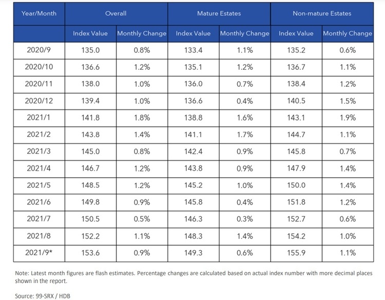 Mature and Non Mature Estate Price Index Sep 2021  Part 2 